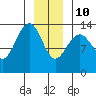 Tide chart for Rasp Ledge, Seymour Canal, Alaska on 2022/01/10