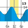 Tide chart for Rasp Ledge, Seymour Canal, Alaska on 2022/01/13