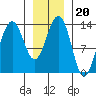 Tide chart for Rasp Ledge, Seymour Canal, Alaska on 2022/01/20
