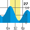 Tide chart for Rasp Ledge, Seymour Canal, Alaska on 2022/01/27
