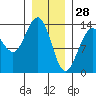 Tide chart for Rasp Ledge, Seymour Canal, Alaska on 2022/01/28