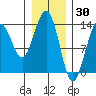 Tide chart for Rasp Ledge, Seymour Canal, Alaska on 2022/01/30