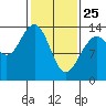 Tide chart for Rasp Ledge, Seymour Canal, Alaska on 2022/02/25