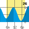Tide chart for Rasp Ledge, Seymour Canal, Alaska on 2022/04/26