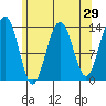Tide chart for Rasp Ledge, Seymour Canal, Alaska on 2022/04/29