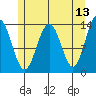 Tide chart for Rasp Ledge, Seymour Canal, Alaska on 2022/05/13