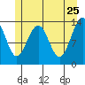 Tide chart for Rasp Ledge, Seymour Canal, Alaska on 2022/05/25