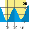 Tide chart for Rasp Ledge, Seymour Canal, Alaska on 2022/05/26