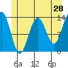 Tide chart for Rasp Ledge, Seymour Canal, Alaska on 2022/05/28