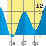 Tide chart for Rasp Ledge, Seymour Canal, Alaska on 2022/06/12