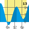 Tide chart for Rasp Ledge, Seymour Canal, Alaska on 2022/06/13