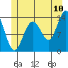 Tide chart for Rasp Ledge, Alaska on 2022/07/10