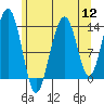 Tide chart for Rasp Ledge, Seymour Canal, Alaska on 2022/08/12