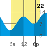 Tide chart for Rasp Ledge, Seymour Canal, Alaska on 2022/08/22