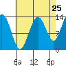 Tide chart for Rasp Ledge, Seymour Canal, Alaska on 2022/08/25