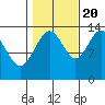 Tide chart for Rasp Ledge, Seymour Canal, Alaska on 2022/10/20