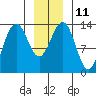 Tide chart for Rasp Ledge, Seymour Canal, Alaska on 2023/01/11