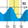 Tide chart for Rasp Ledge, Seymour Canal, Alaska on 2023/01/31