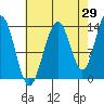 Tide chart for Rasp Ledge, Seymour Canal, Alaska on 2023/08/29