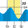 Tide chart for Ratz Harbor, Prince of Wales Island, Alaska on 2021/02/22
