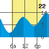 Tide chart for Ratz Harbor, Prince of Wales Island, Alaska on 2022/08/22