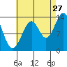 Tide chart for Ratz Harbor, Prince of Wales Island, Alaska on 2023/08/27