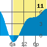 Tide chart for Raven Bay, Alaska on 2022/07/11