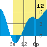 Tide chart for Raven Bay, Alaska on 2022/07/12