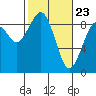 Tide chart for Willapa River, Raymond, Washington on 2021/02/23