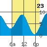 Tide chart for Willapa River, Raymond, Washington on 2021/04/23