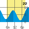 Tide chart for Willapa River, Raymond, Washington on 2021/05/22