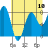 Tide chart for Willapa River, Raymond, Washington on 2021/07/10