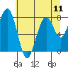 Tide chart for Willapa River, Raymond, Washington on 2021/07/11