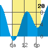 Tide chart for Willapa River, Raymond, Washington on 2021/08/20