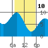 Tide chart for Willapa River, Raymond, Washington on 2022/02/10