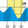 Tide chart for Willapa River, Raymond, Washington on 2022/04/10
