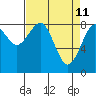 Tide chart for Willapa River, Raymond, Washington on 2022/04/11