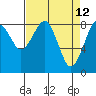 Tide chart for Willapa River, Raymond, Washington on 2022/04/12
