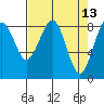 Tide chart for Willapa River, Raymond, Washington on 2022/04/13
