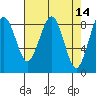 Tide chart for Willapa River, Raymond, Washington on 2022/04/14