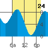 Tide chart for Willapa River, Raymond, Washington on 2022/04/24