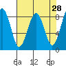 Tide chart for Willapa River, Raymond, Washington on 2022/04/28