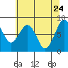 Tide chart for Willapa River, Raymond, Washington on 2022/05/24