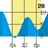 Tide chart for Willapa River, Raymond, Washington on 2022/05/28