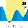 Tide chart for Willapa River, Raymond, Washington on 2022/05/29