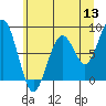 Tide chart for Willapa River, Raymond, Washington on 2022/06/13