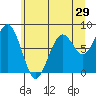 Tide chart for Willapa River, Raymond, Washington on 2022/06/29