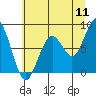 Tide chart for Raymond, Willapa River, Washington on 2022/07/11