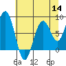 Tide chart for Raymond, Willapa River, Washington on 2022/07/14
