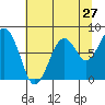 Tide chart for Raymond, Willapa River, Washington on 2022/07/27